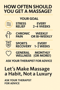 Infographic showing how often to get a massage based on goals: every 2–4 weeks for stress, weekly for pain, every 1–2 weeks for athletic recovery, and monthly for general wellness. Bottom text reads: 'Let’s Make Massage a Habit, Not a Luxury.